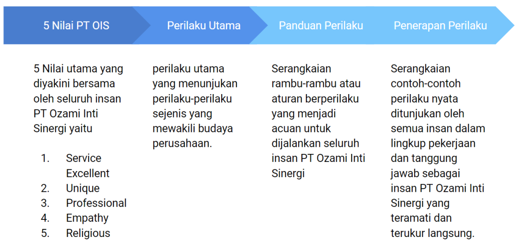 Rangkaian Budaya Perilaku